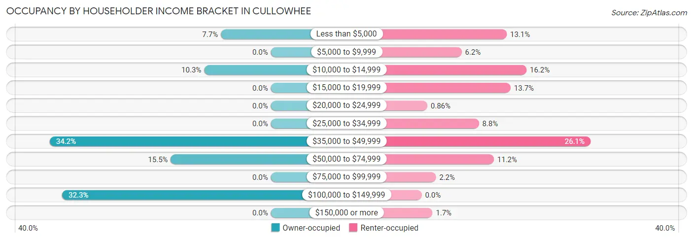 Occupancy by Householder Income Bracket in Cullowhee