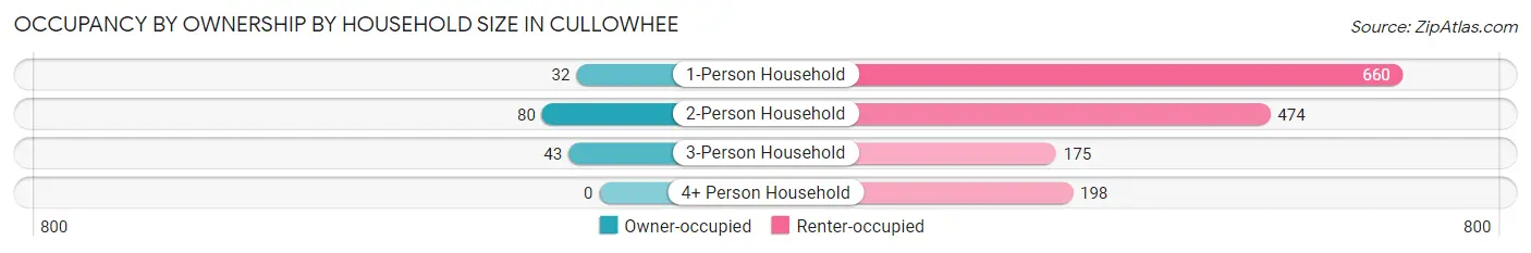 Occupancy by Ownership by Household Size in Cullowhee