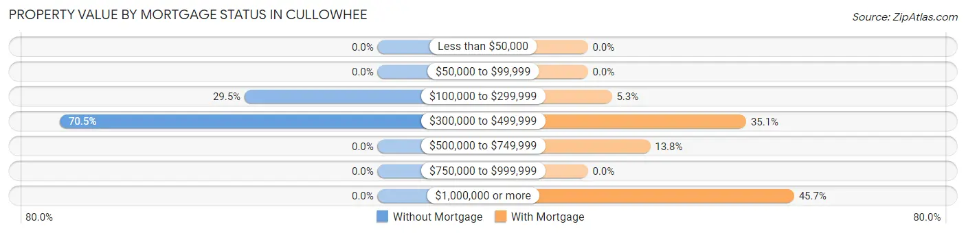 Property Value by Mortgage Status in Cullowhee