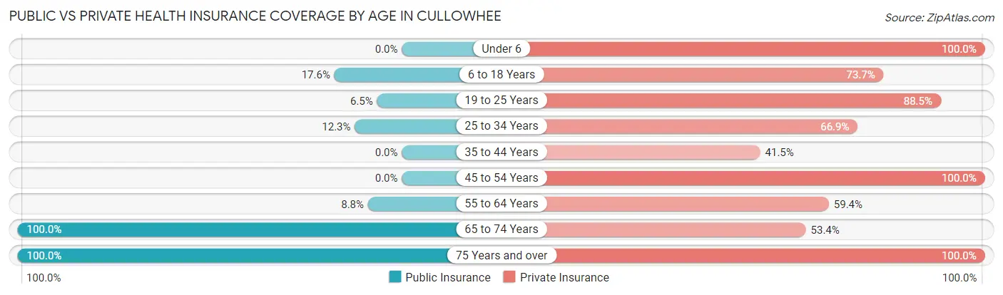 Public vs Private Health Insurance Coverage by Age in Cullowhee