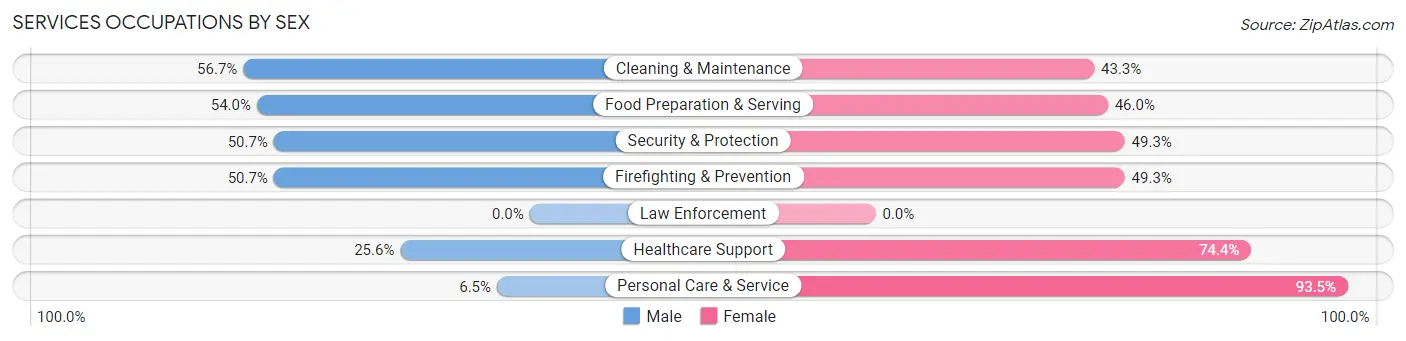 Services Occupations by Sex in Cullowhee