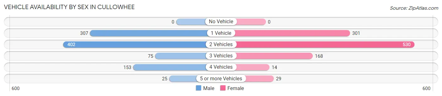 Vehicle Availability by Sex in Cullowhee