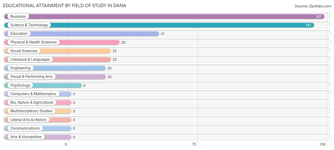 Educational Attainment by Field of Study in Dana
