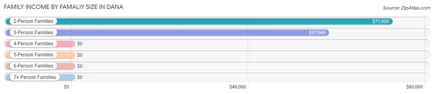 Family Income by Famaliy Size in Dana