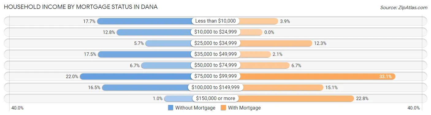 Household Income by Mortgage Status in Dana