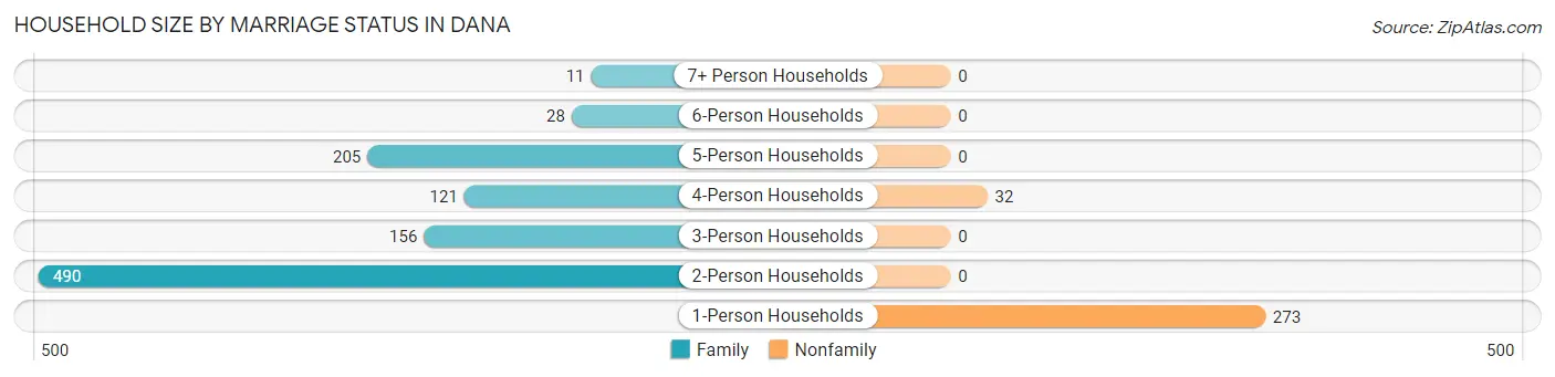 Household Size by Marriage Status in Dana