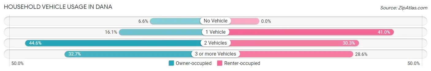 Household Vehicle Usage in Dana