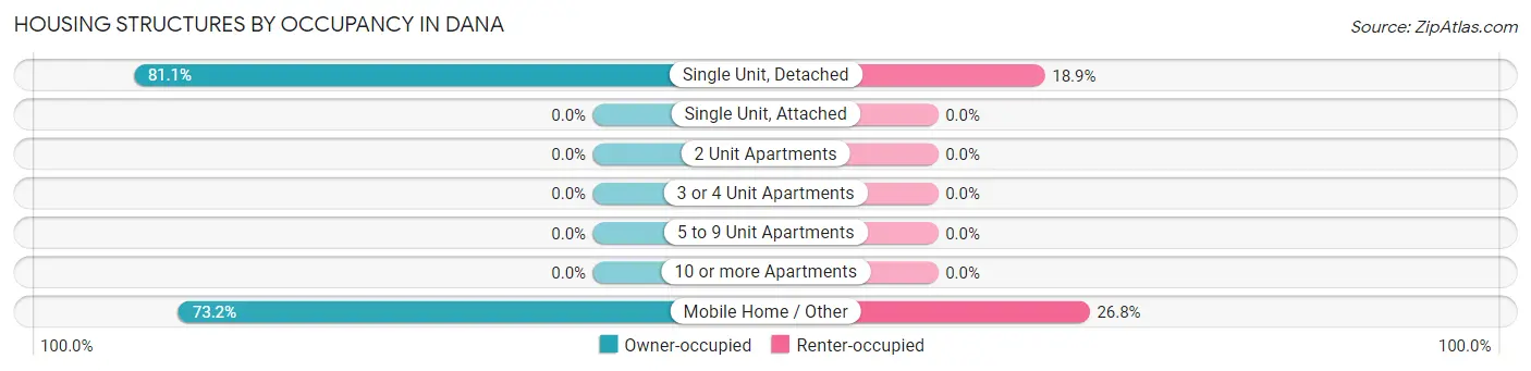Housing Structures by Occupancy in Dana