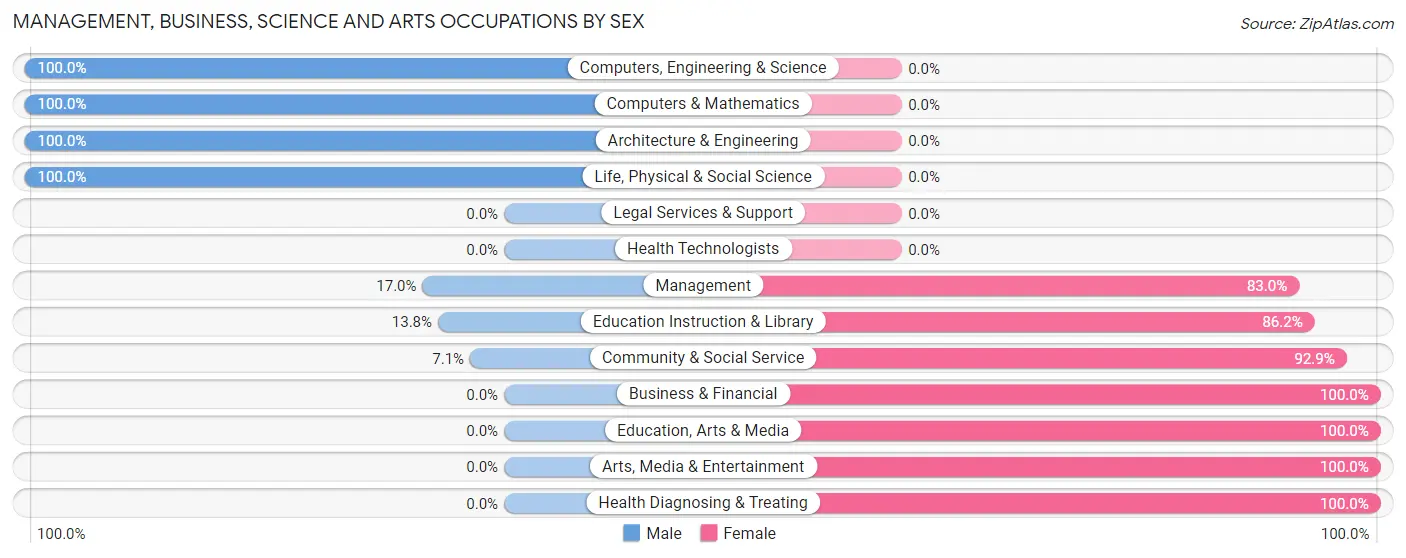 Management, Business, Science and Arts Occupations by Sex in Dana