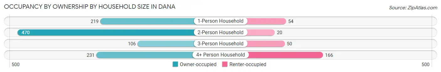 Occupancy by Ownership by Household Size in Dana