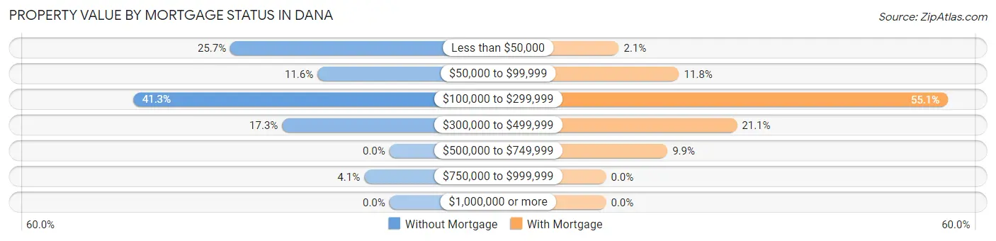 Property Value by Mortgage Status in Dana