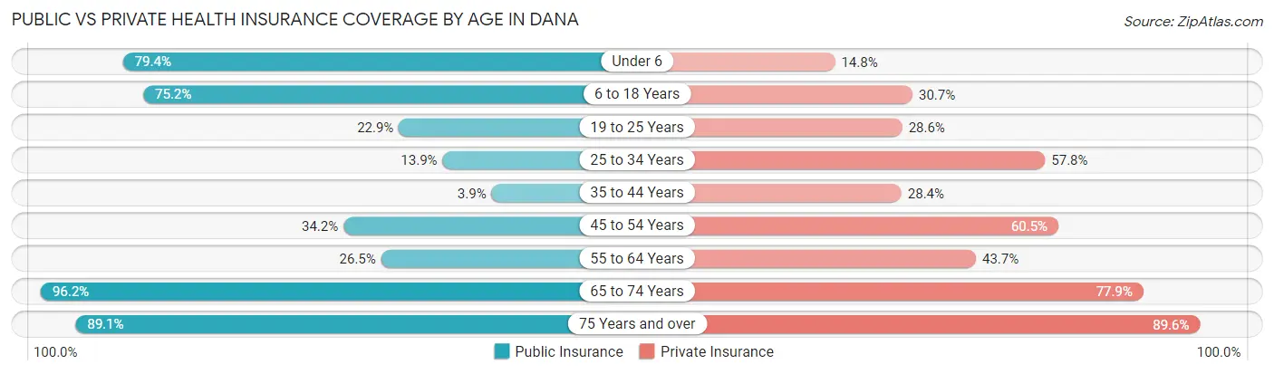 Public vs Private Health Insurance Coverage by Age in Dana