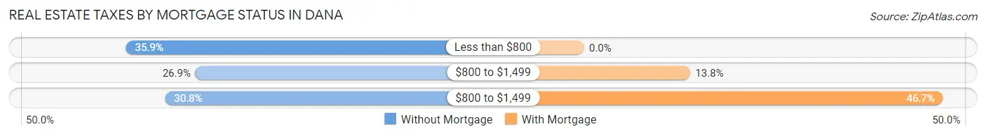Real Estate Taxes by Mortgage Status in Dana