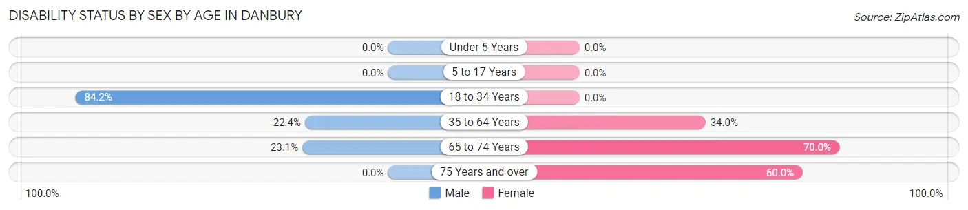 Disability Status by Sex by Age in Danbury