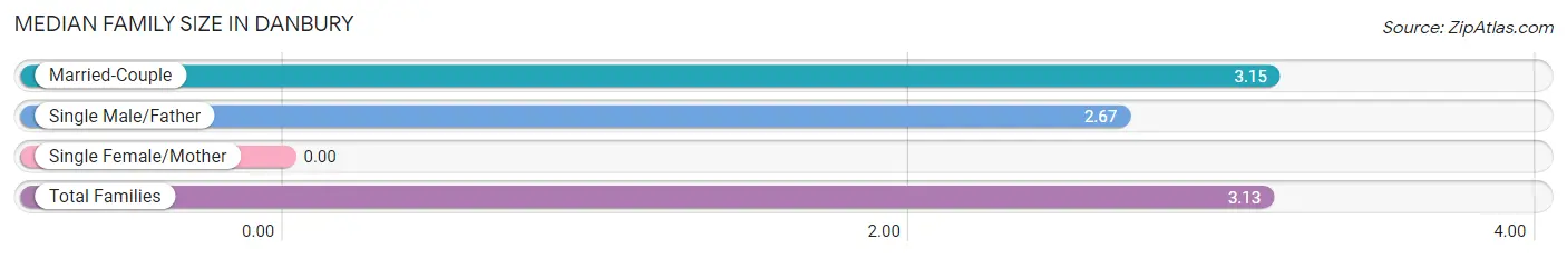 Median Family Size in Danbury