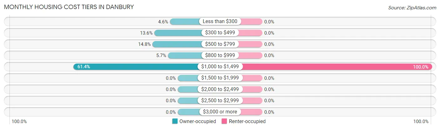 Monthly Housing Cost Tiers in Danbury