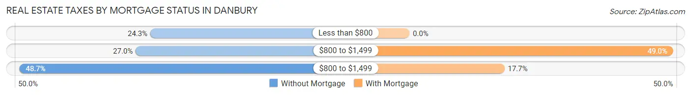 Real Estate Taxes by Mortgage Status in Danbury