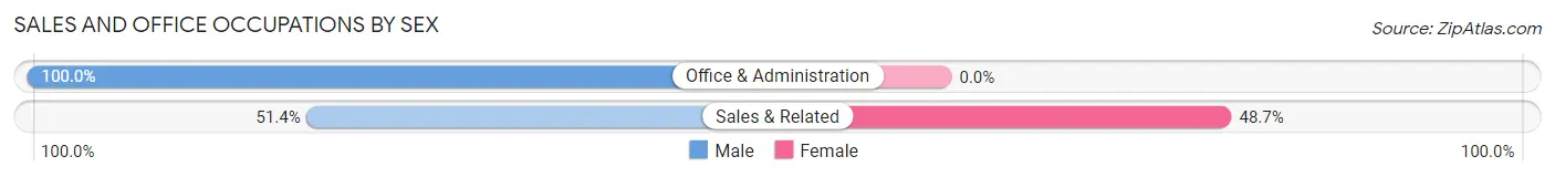 Sales and Office Occupations by Sex in Danbury