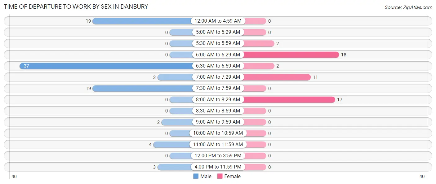 Time of Departure to Work by Sex in Danbury