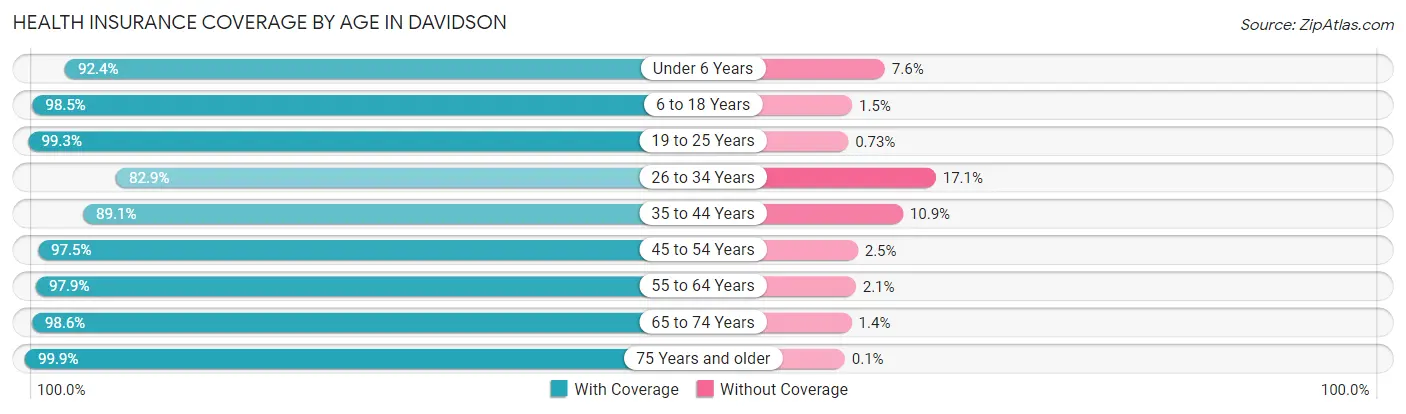 Health Insurance Coverage by Age in Davidson