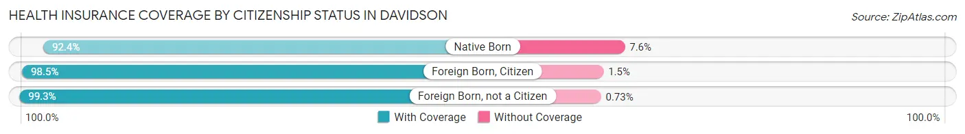 Health Insurance Coverage by Citizenship Status in Davidson