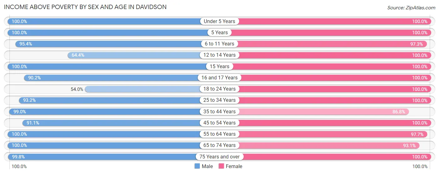 Income Above Poverty by Sex and Age in Davidson