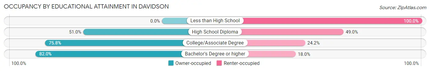 Occupancy by Educational Attainment in Davidson