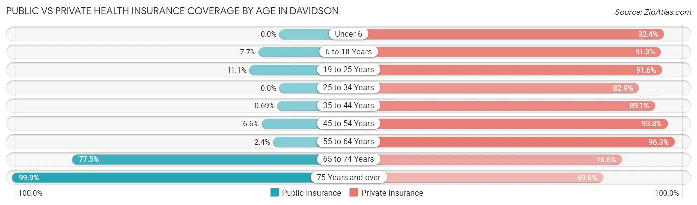 Public vs Private Health Insurance Coverage by Age in Davidson