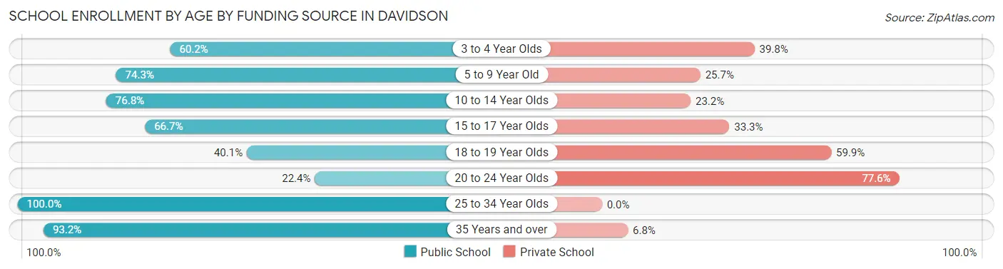 School Enrollment by Age by Funding Source in Davidson