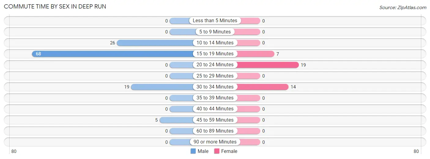 Commute Time by Sex in Deep Run