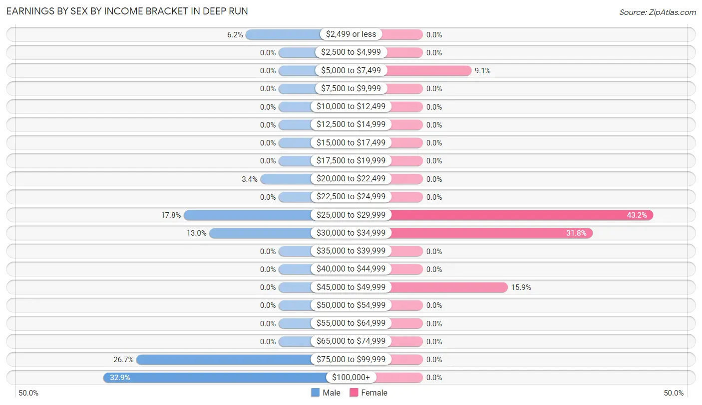 Earnings by Sex by Income Bracket in Deep Run