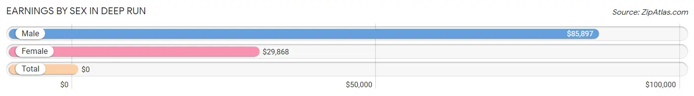 Earnings by Sex in Deep Run