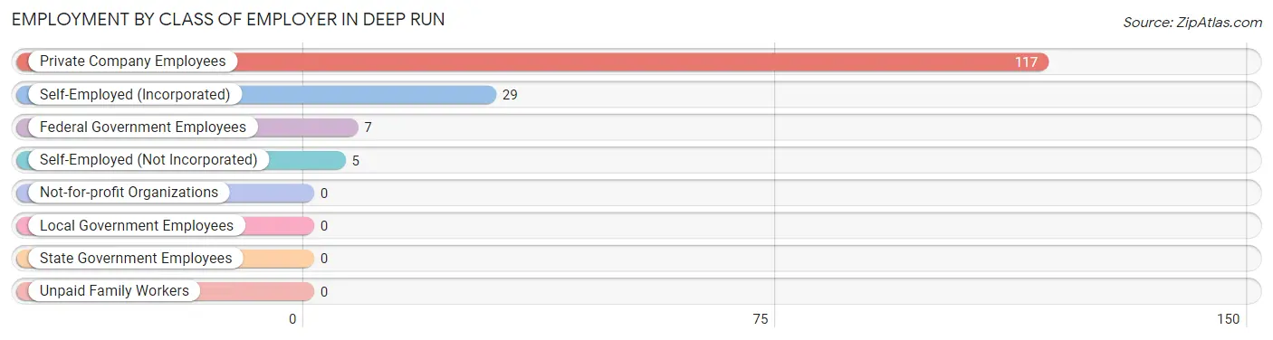 Employment by Class of Employer in Deep Run