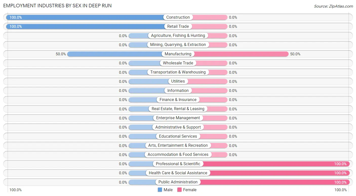 Employment Industries by Sex in Deep Run