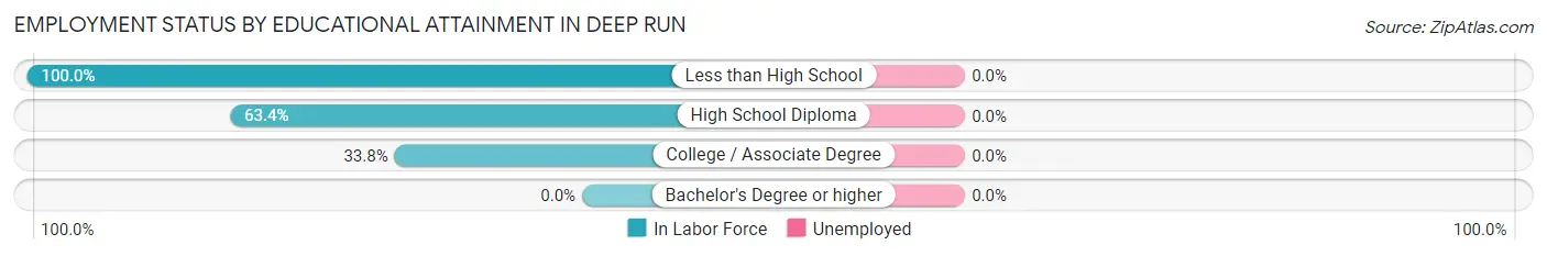 Employment Status by Educational Attainment in Deep Run