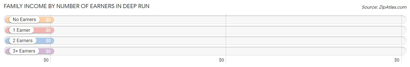 Family Income by Number of Earners in Deep Run