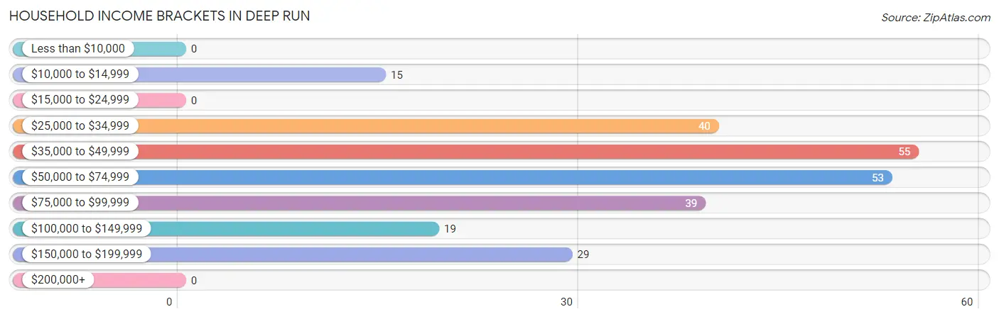 Household Income Brackets in Deep Run