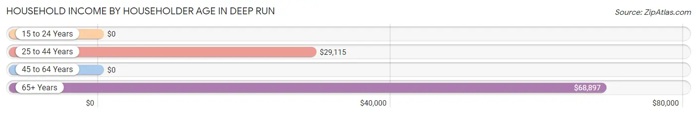 Household Income by Householder Age in Deep Run