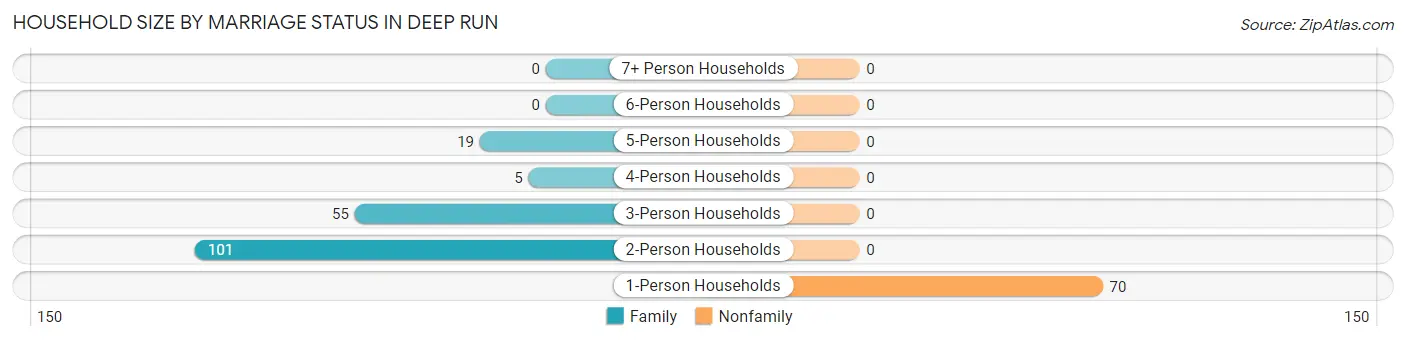 Household Size by Marriage Status in Deep Run