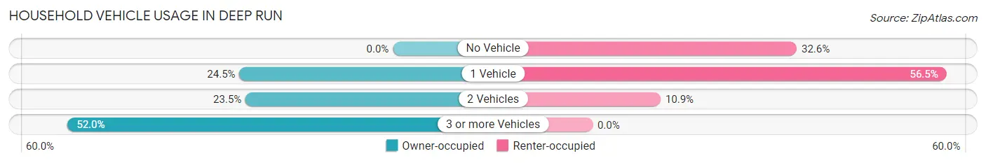 Household Vehicle Usage in Deep Run