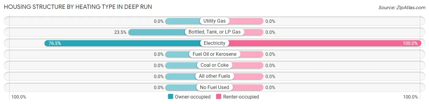 Housing Structure by Heating Type in Deep Run