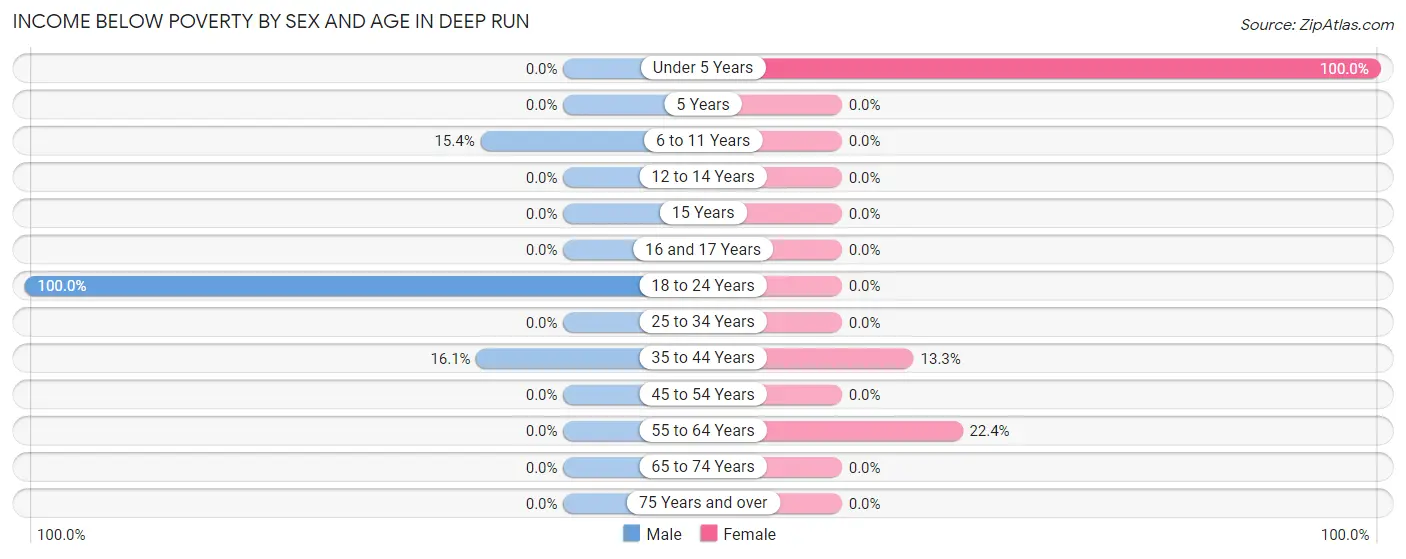 Income Below Poverty by Sex and Age in Deep Run