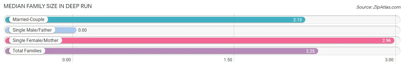 Median Family Size in Deep Run