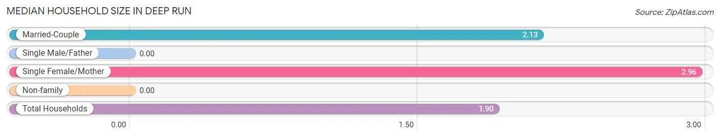 Median Household Size in Deep Run