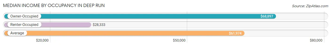 Median Income by Occupancy in Deep Run