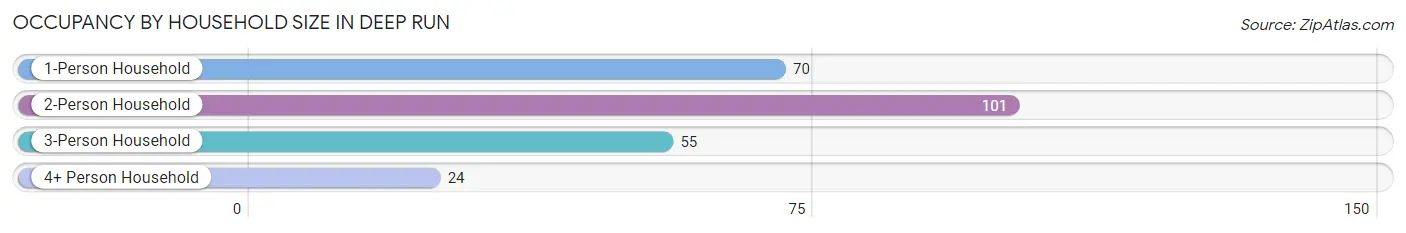 Occupancy by Household Size in Deep Run