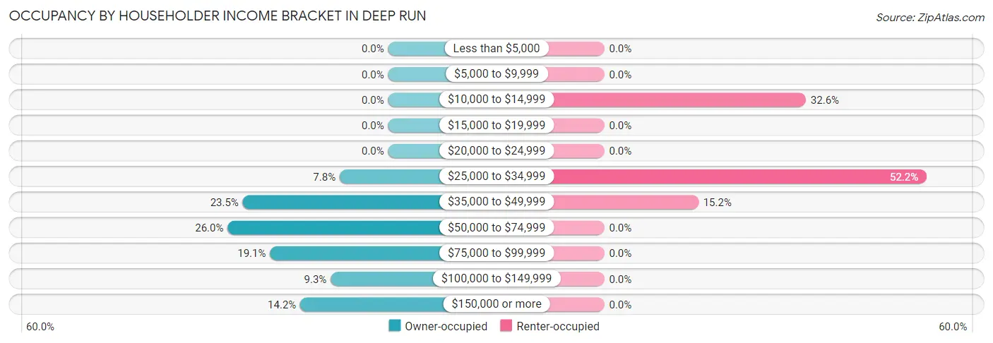 Occupancy by Householder Income Bracket in Deep Run