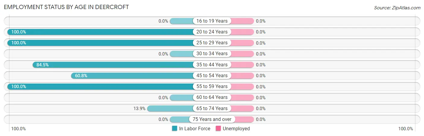 Employment Status by Age in Deercroft