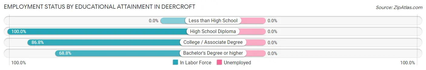 Employment Status by Educational Attainment in Deercroft