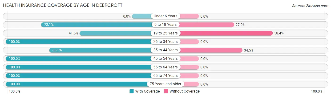 Health Insurance Coverage by Age in Deercroft